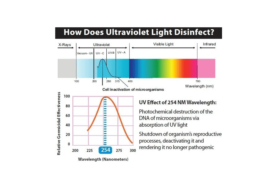 Quang phổ ánh sáng tia UV